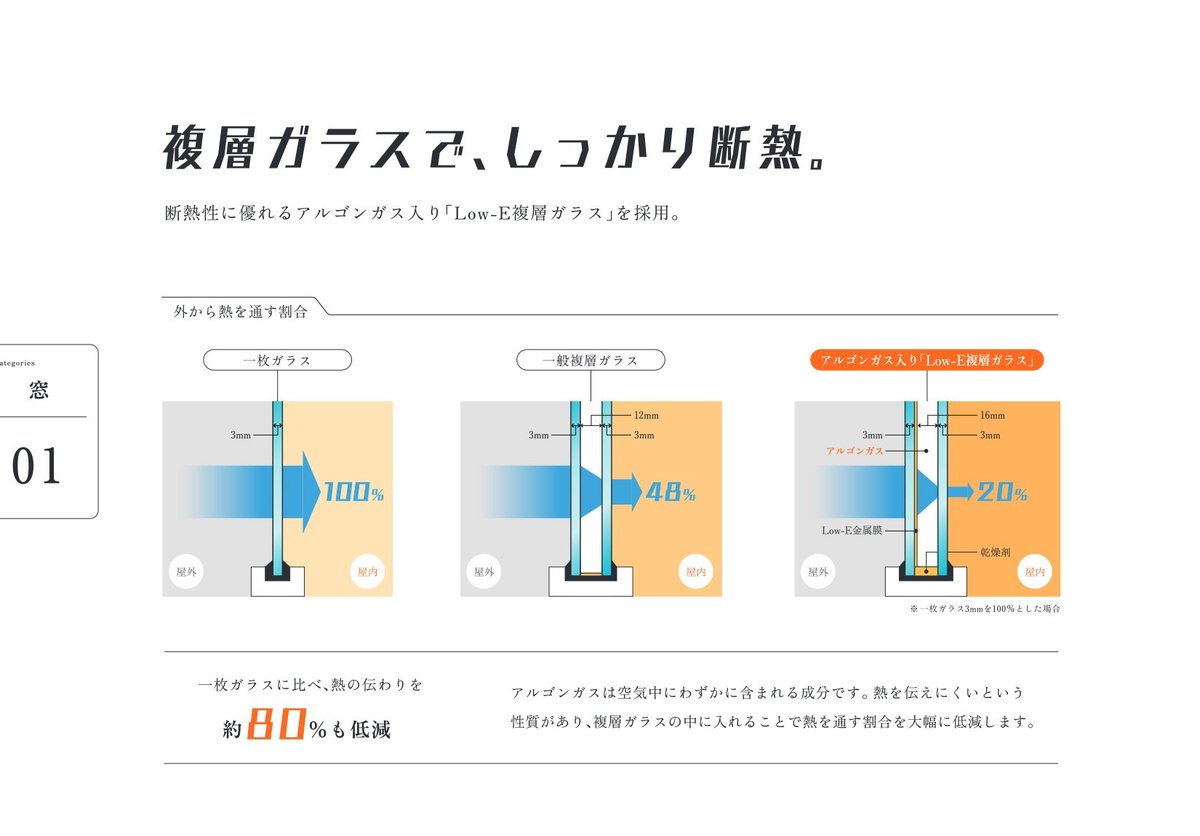 住友林業のアルゴンガス入りLow-E複層ガラスの仕組み