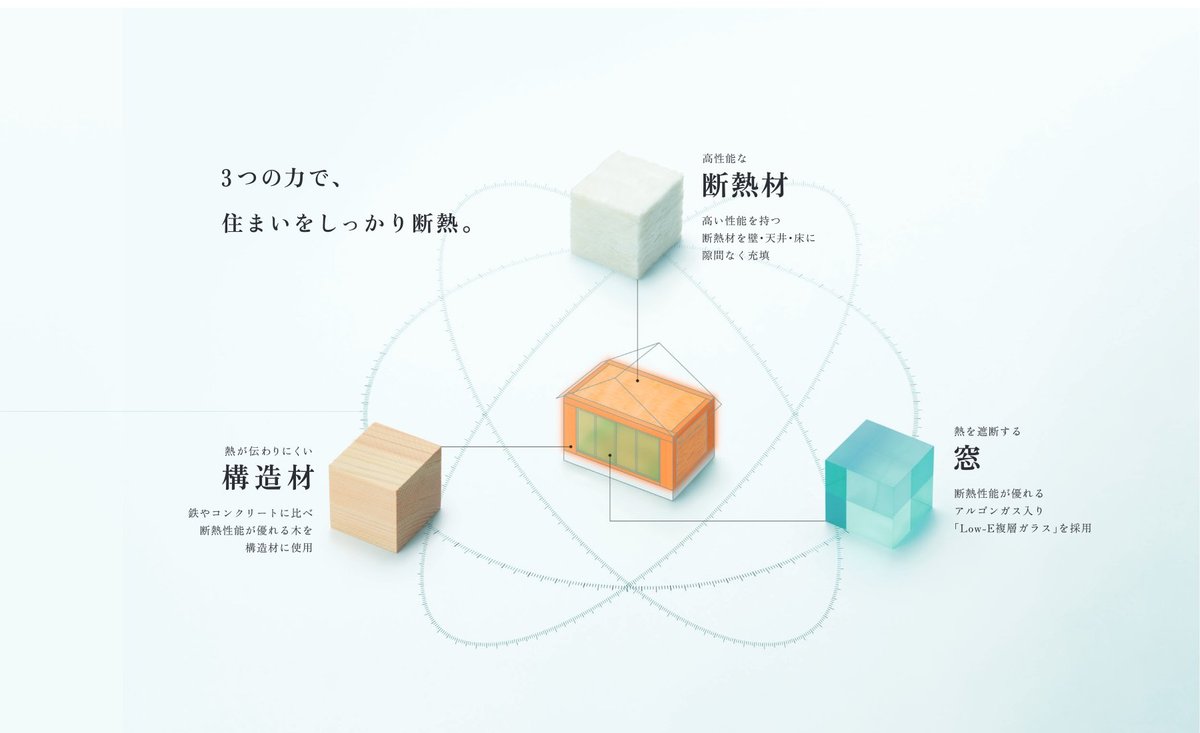 住友林業の360°TRIPLE断熱 断熱材・構造材・窓の3要素