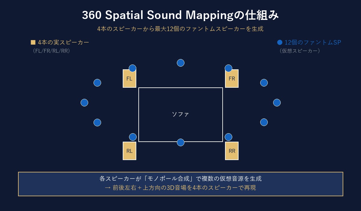 4本のスピーカーから最大12個のファントムスピーカーを生成する仕組み図