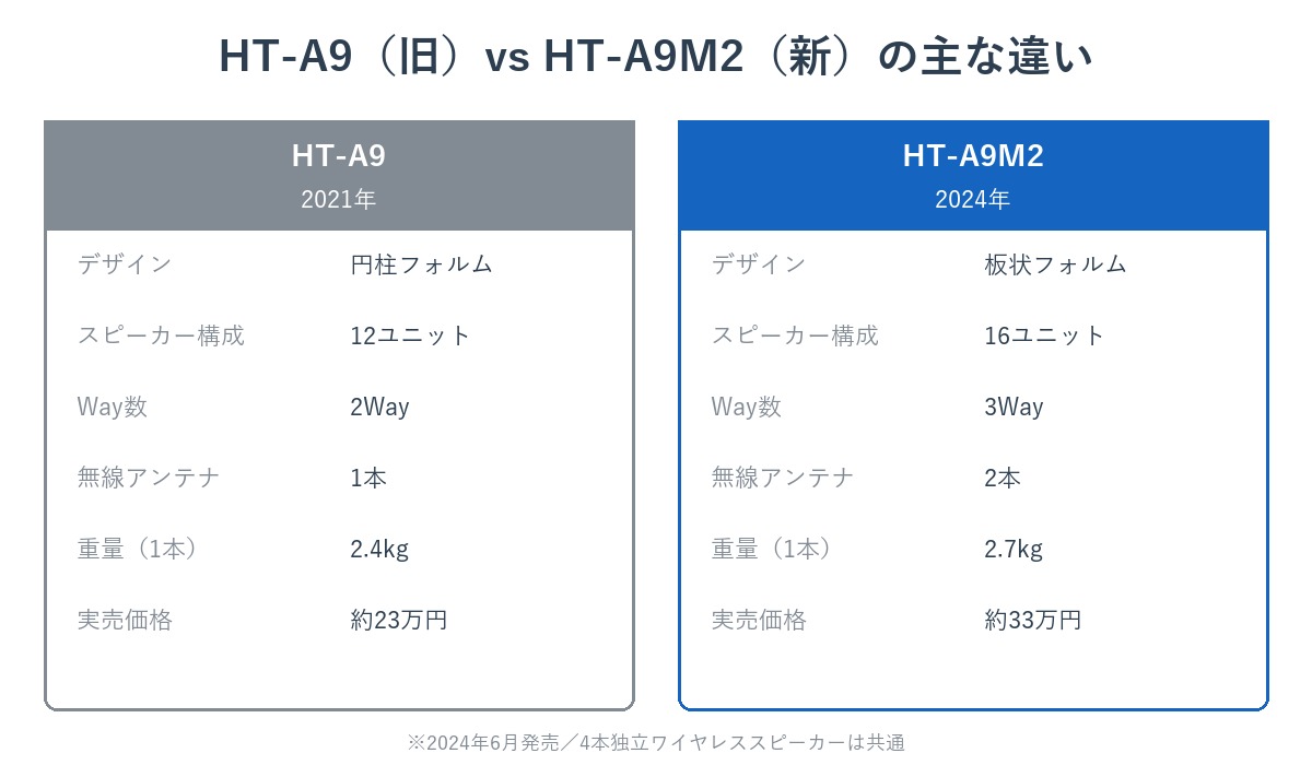 ソニーHT-A9（旧）とHT-A9M2（新）のデザイン・スピーカー構成・価格比較