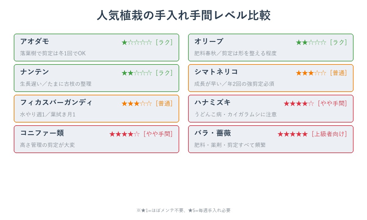 人気植栽の手入れ手間レベル一覧