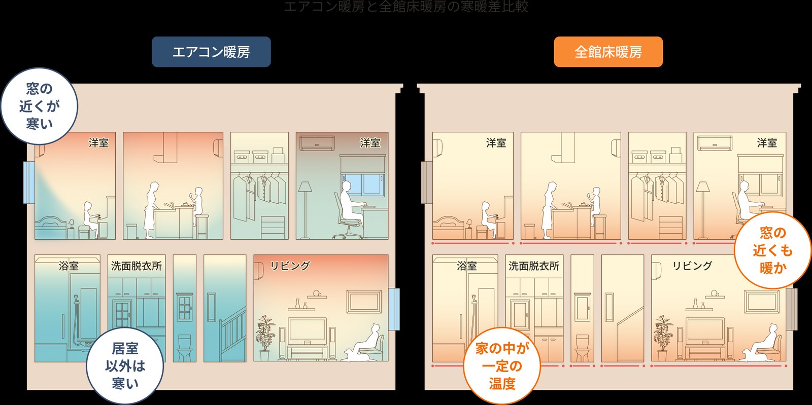エアコン暖房と全館床暖房の寒暖差比較