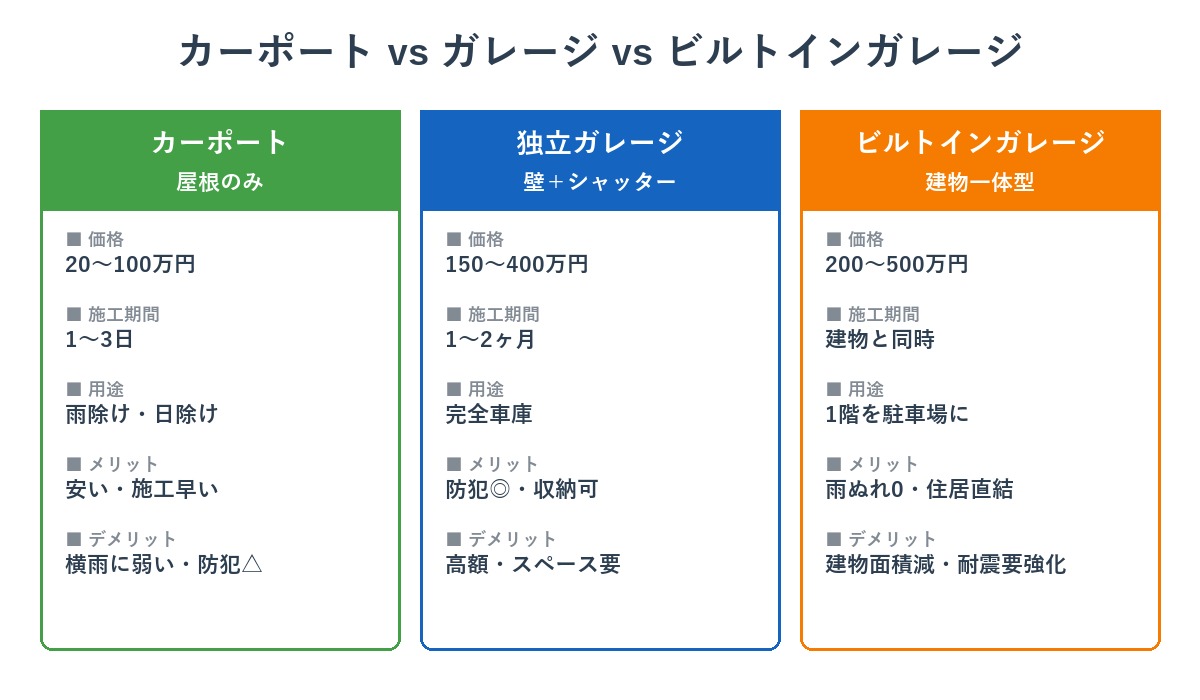 カーポート・独立ガレージ・ビルトインガレージの価格・施工期間・メリット比較図