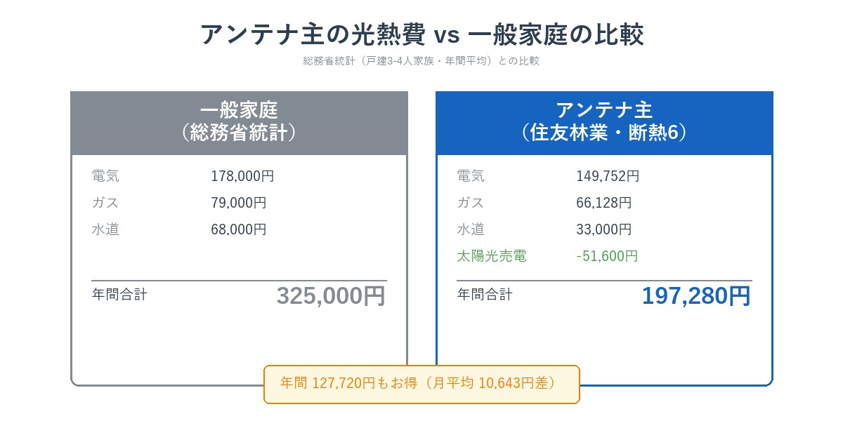 住友林業オーナーの光熱費と総務省統計の一般家庭平均との比較