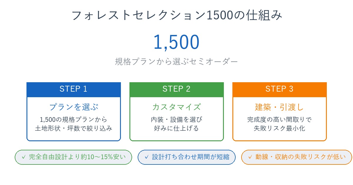 フォレストセレクション1500のセミオーダー手順図