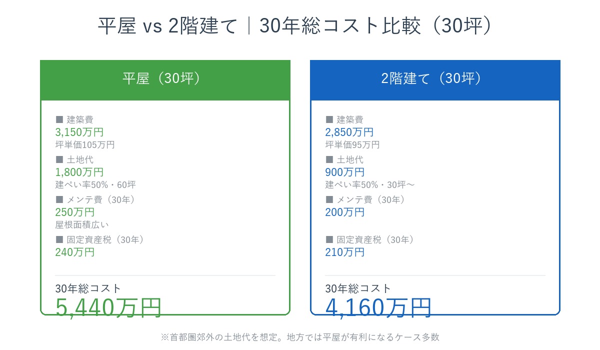 平屋と2階建ての建築費・土地代・メンテ費・固定資産税の30年累計コスト比較