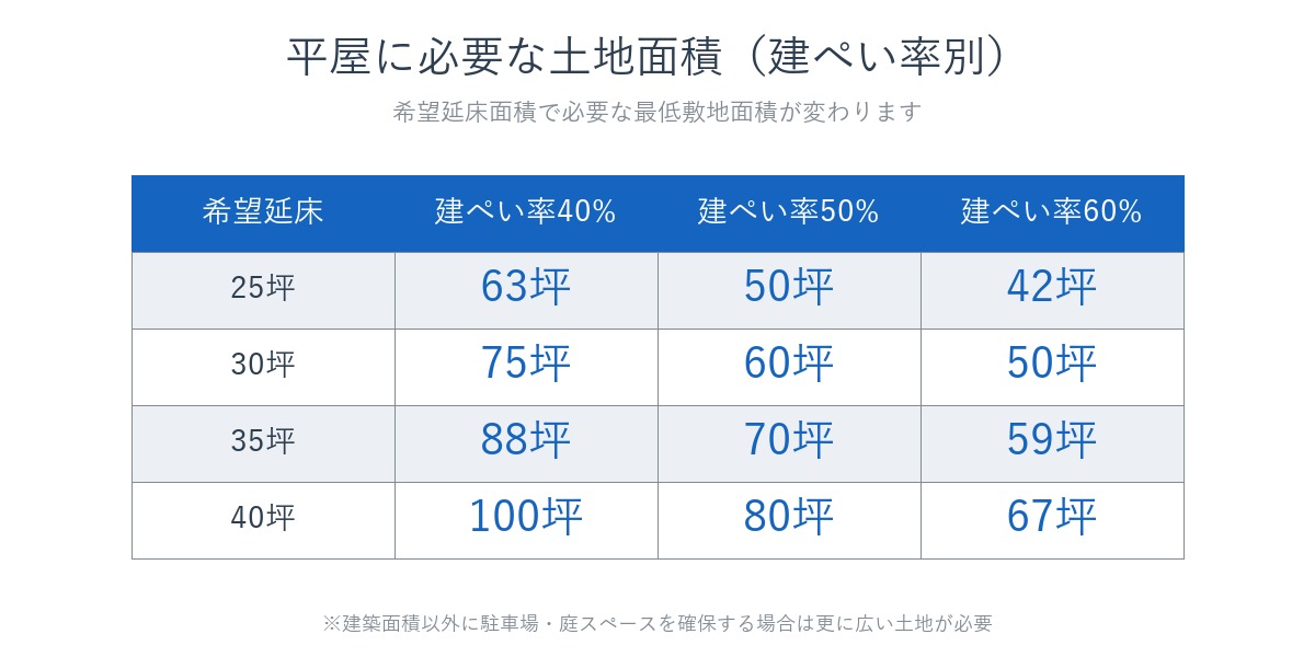 希望延床と建ぺい率別の必要土地面積早見表