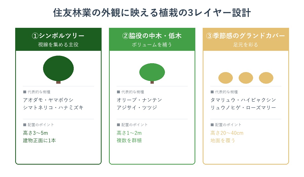 シンボルツリー・脇役・グランドカバーの3層設計
