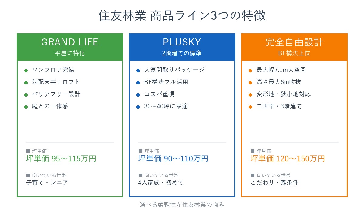 住友林業のGRAND LIFE/PLUSKY/完全自由設計の比較図