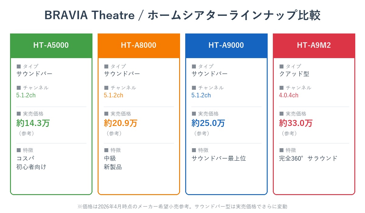ソニーHT-A5000・HT-A8000・HT-A9000・HT-A9M2の比較