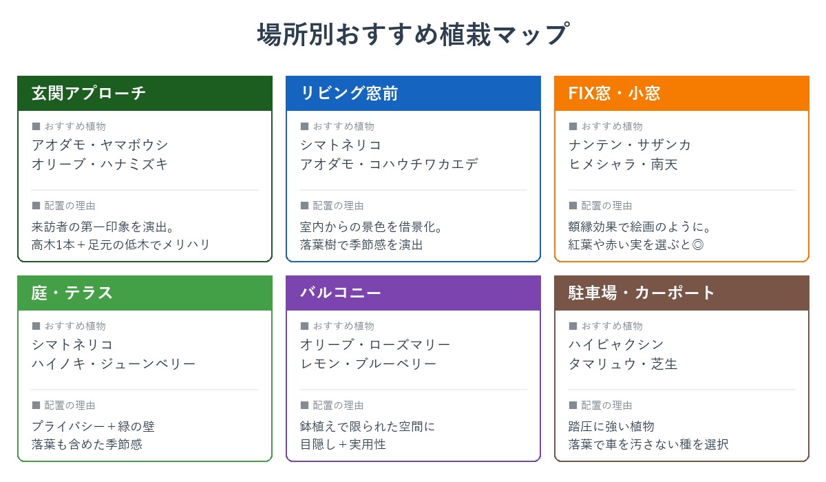 場所別のおすすめ植栽マップ