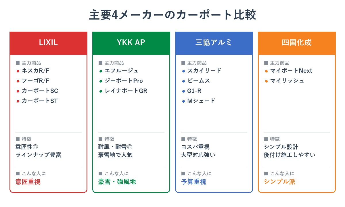 LIXIL・YKK AP・三協アルミ・四国化成のカーポート主力商品と特徴比較