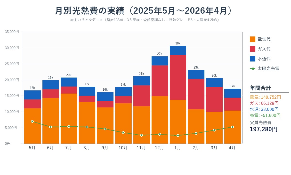 アンテナ主の月別電気・ガス・水道・太陽光売電の実績グラフ