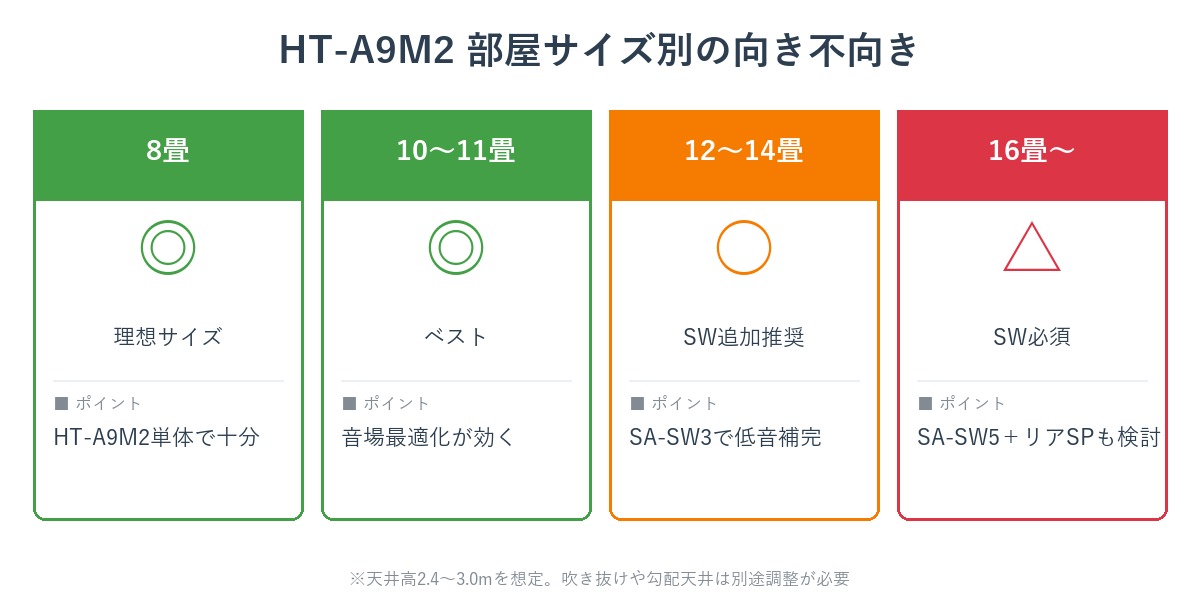 HT-A9M2が向いている部屋サイズの目安（8畳〜16畳）