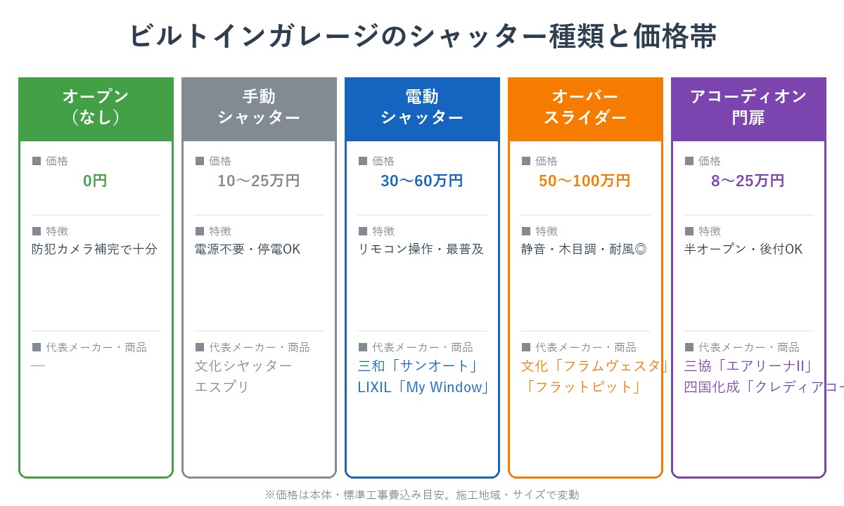 オープン・手動・電動・オーバースライダー・アコーディオン門扉の5種類比較図