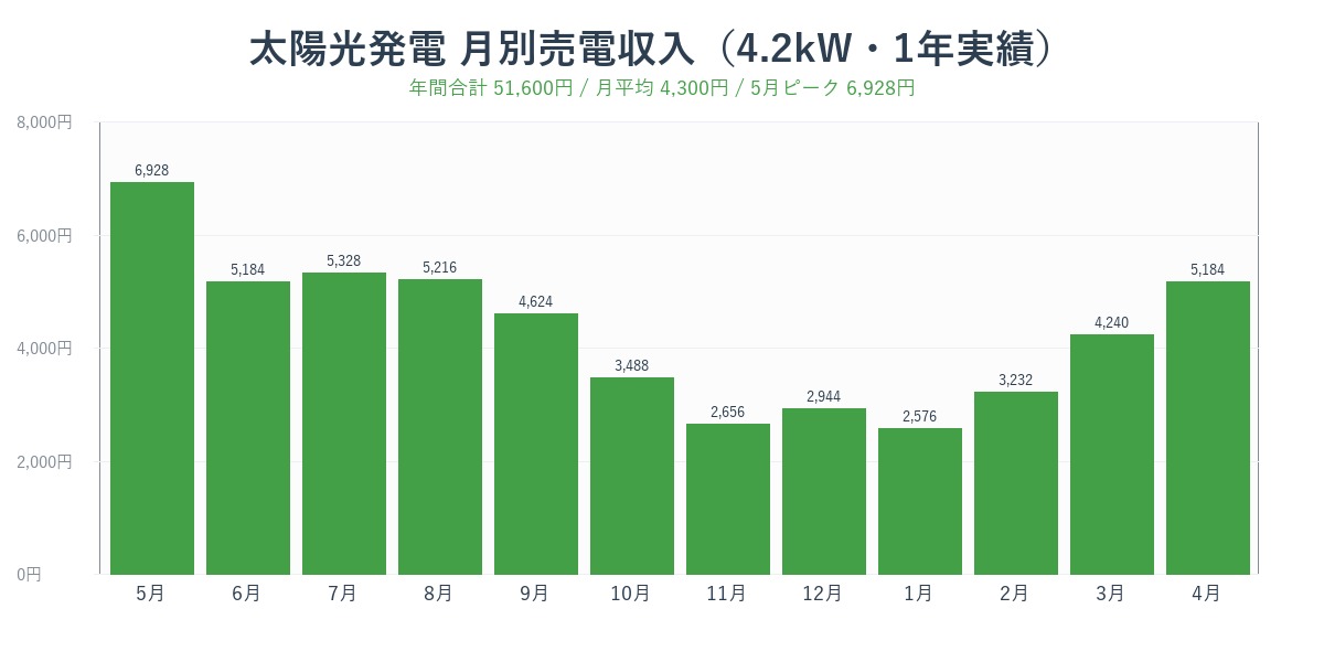 4.2kW太陽光発電の月別売電収入実績