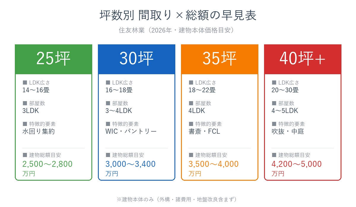 住友林業の25/30/35/40坪別の間取りと建物総額目安