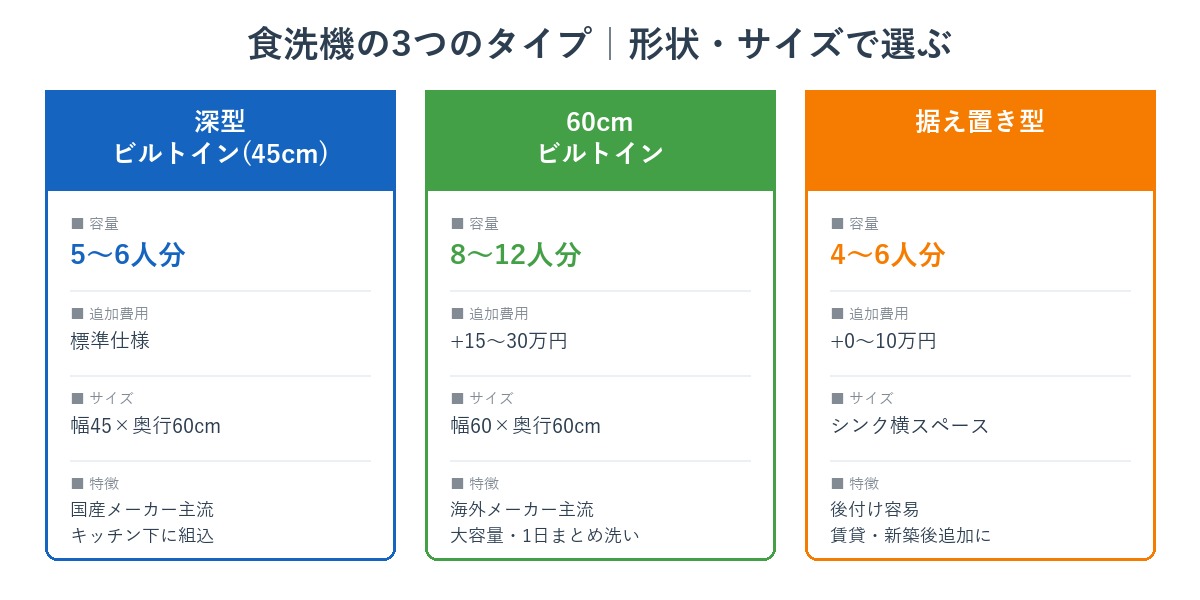 食洗機の3タイプ比較