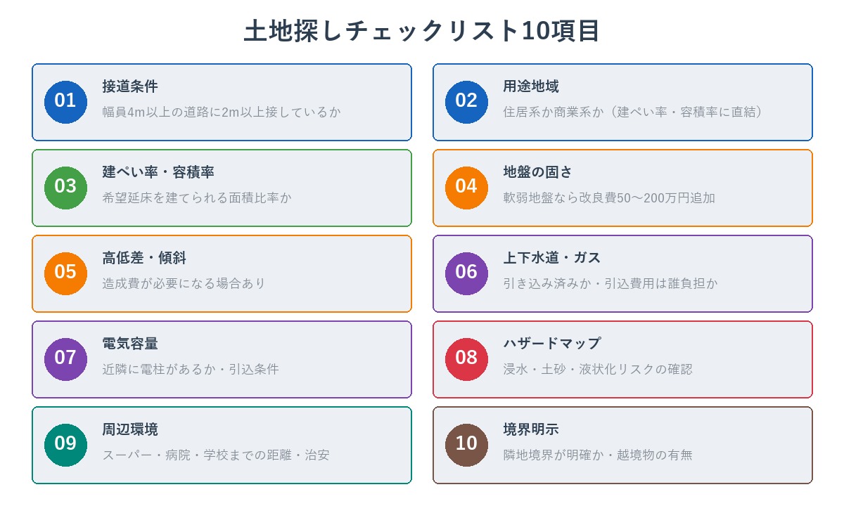 土地探しチェックリスト10項目