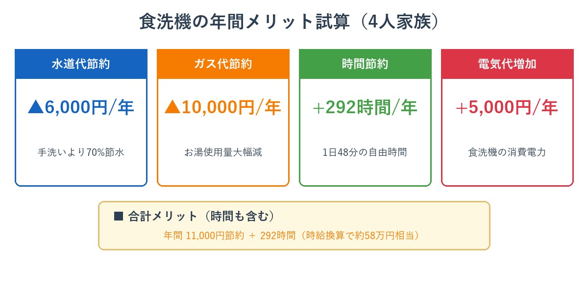 食洗機の年間メリット試算