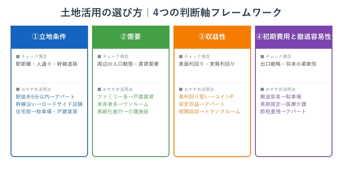 土地活用の選び方フレームワーク