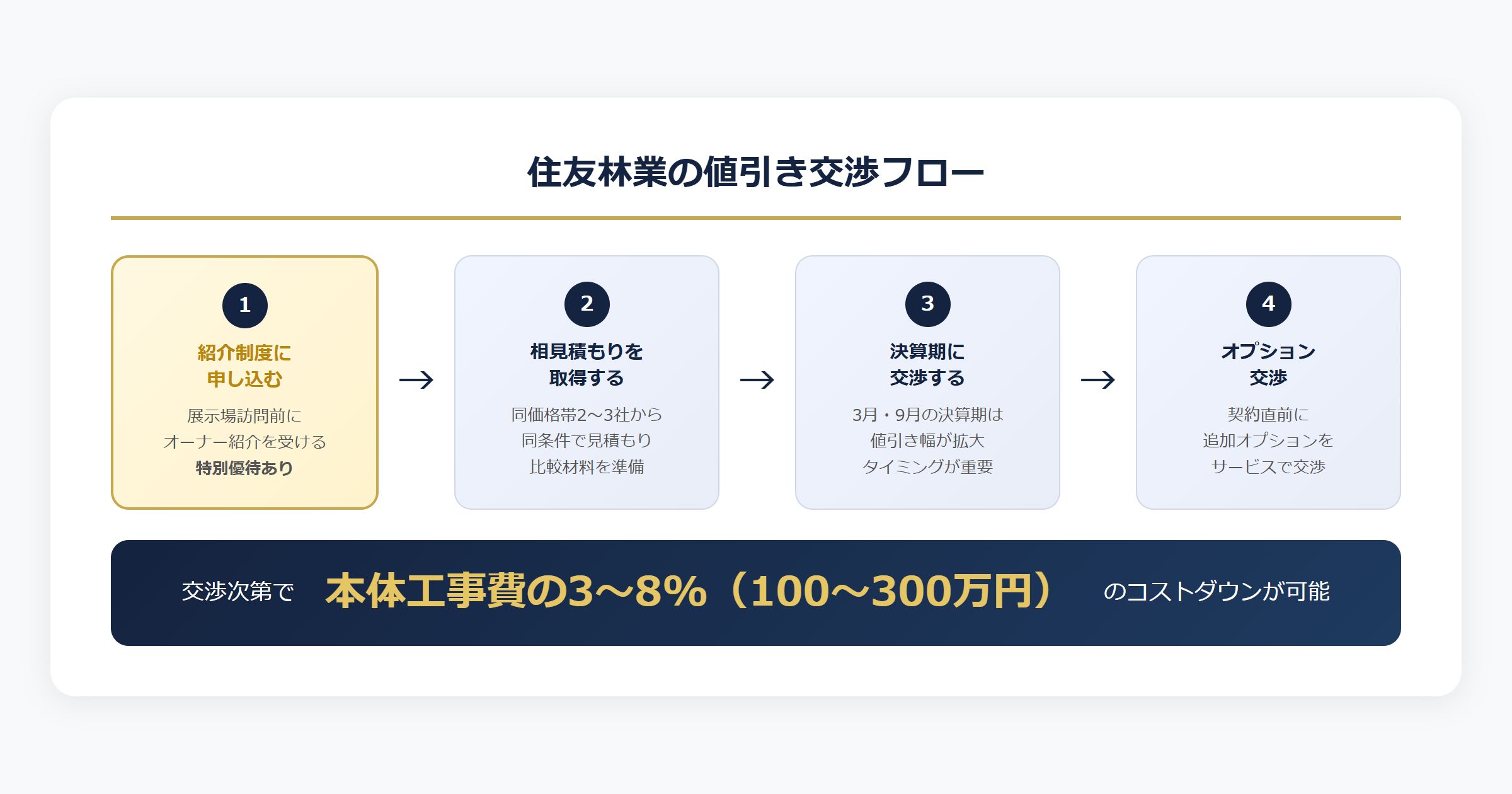 住友林業の値引き交渉フロー