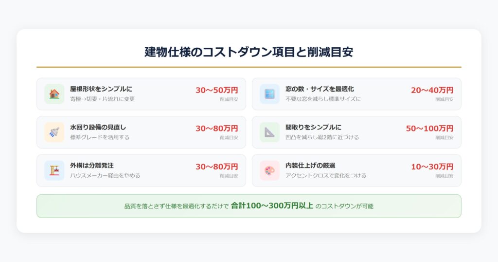建物仕様のコストダウン項目と削減目安