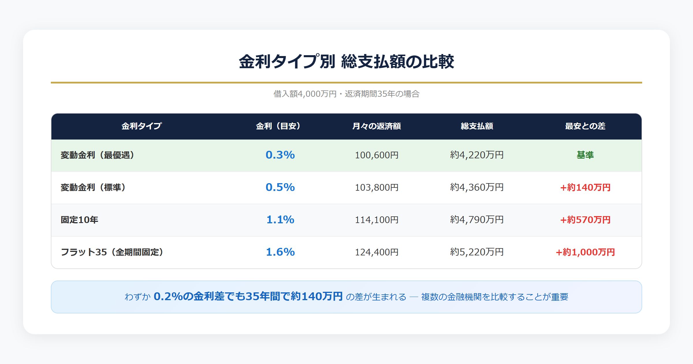 金利タイプ別総支払額の比較