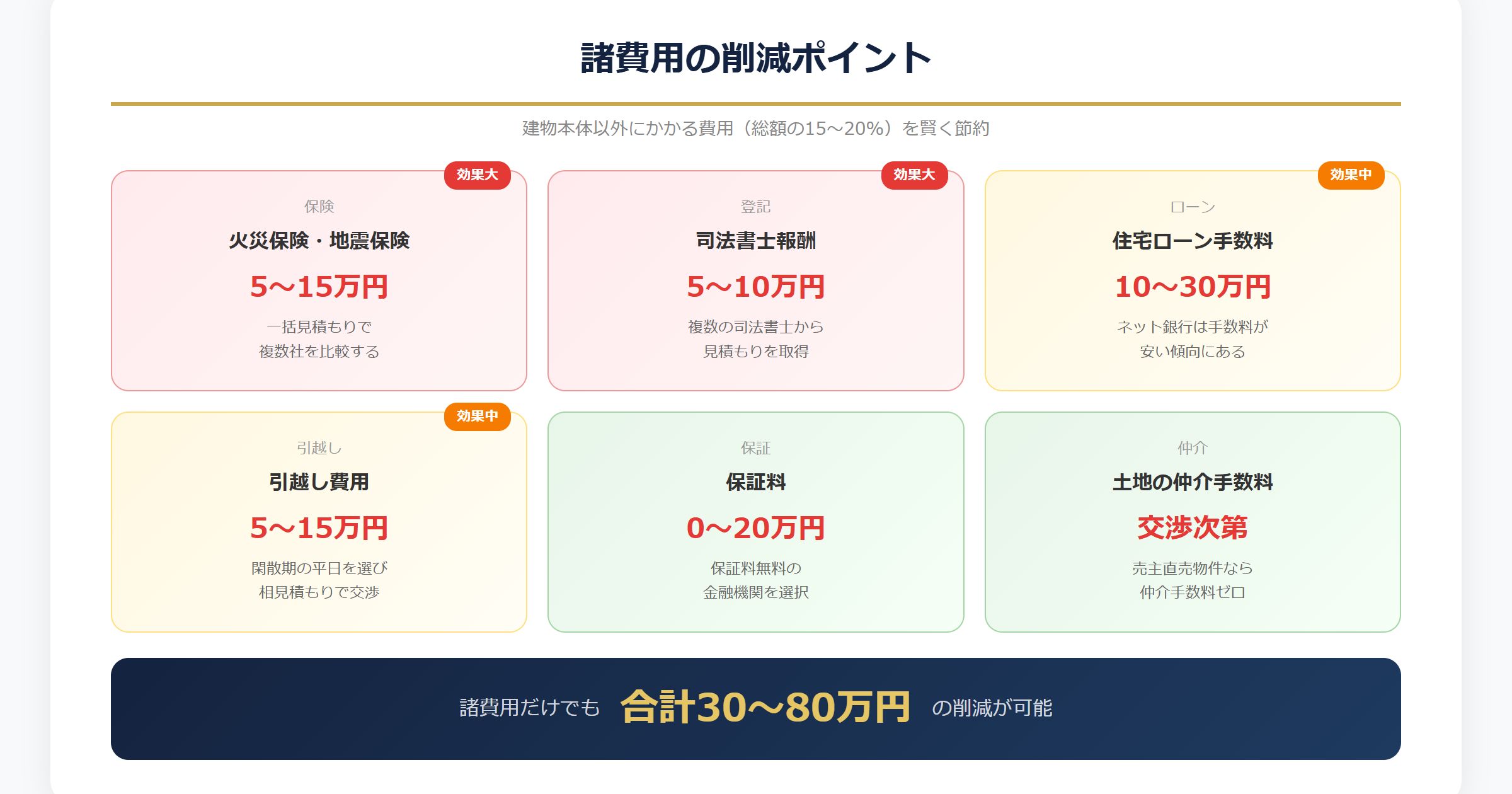 諸費用の削減ポイント