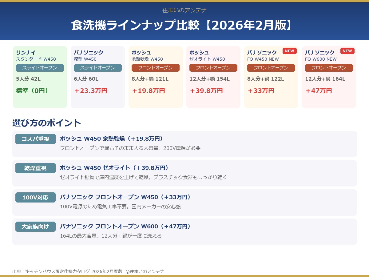 キッチンハウス食洗機ラインナップ比較 2026年2月版