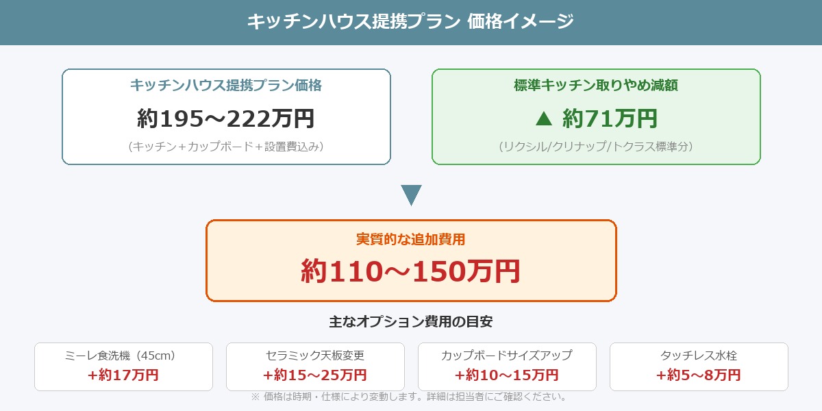 キッチンハウス提携プラン価格イメージ