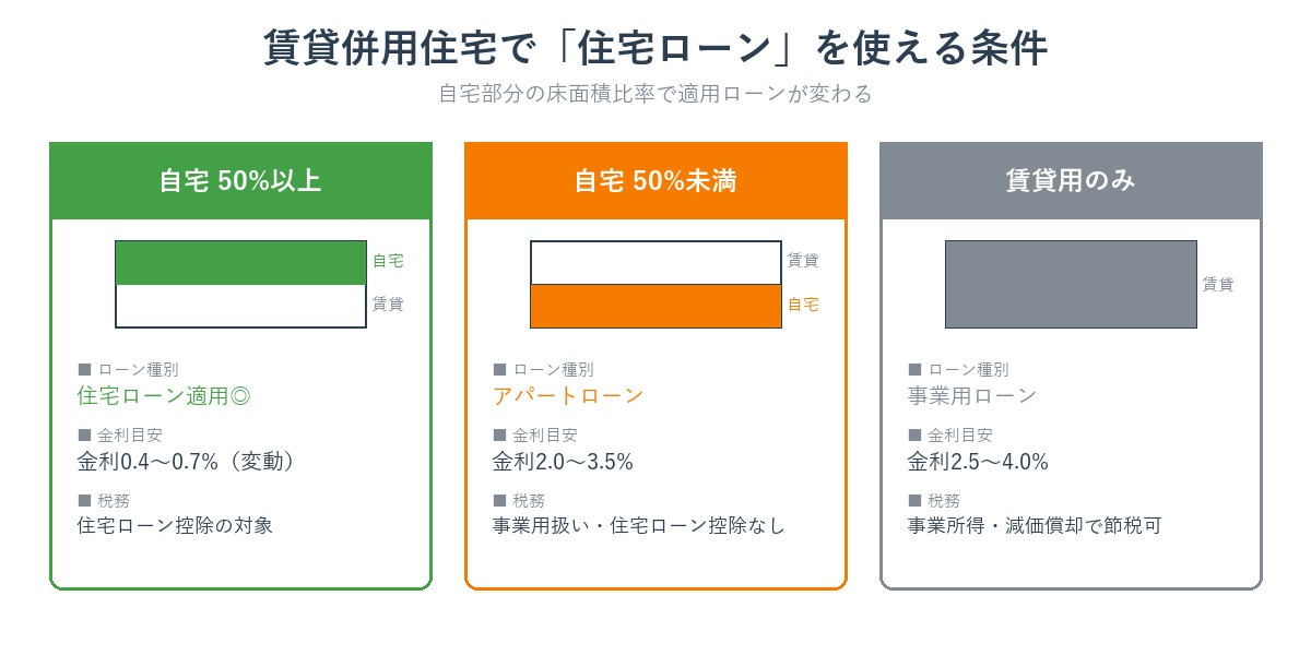 賃貸併用住宅の床面積比率と適用ローンの関係
