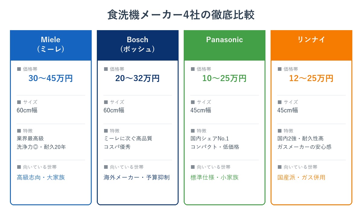食洗機メーカー4社の比較