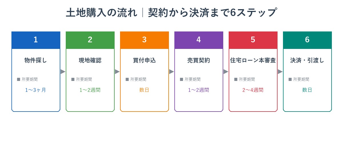 土地購入の流れ｜6ステップ