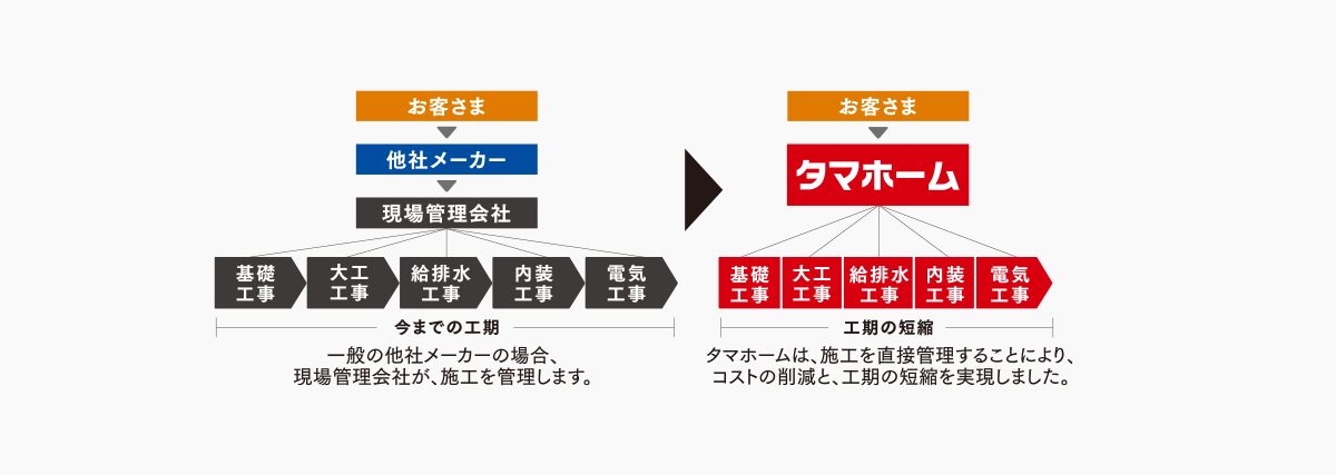 タマホームのコストダウンの仕組み
