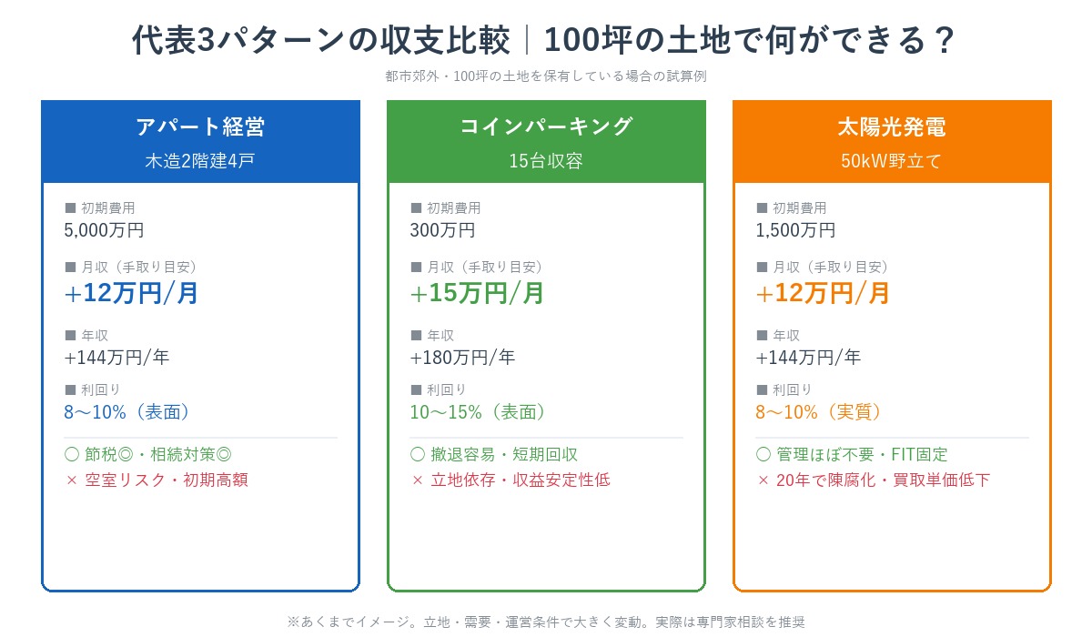 代表3パターンの収支比較