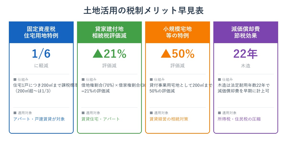 土地活用の税制メリット早見表