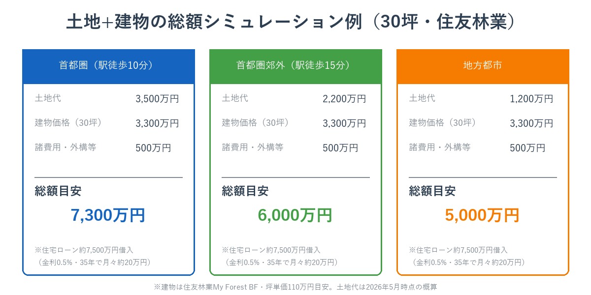 土地+建物の総額シミュレーション例