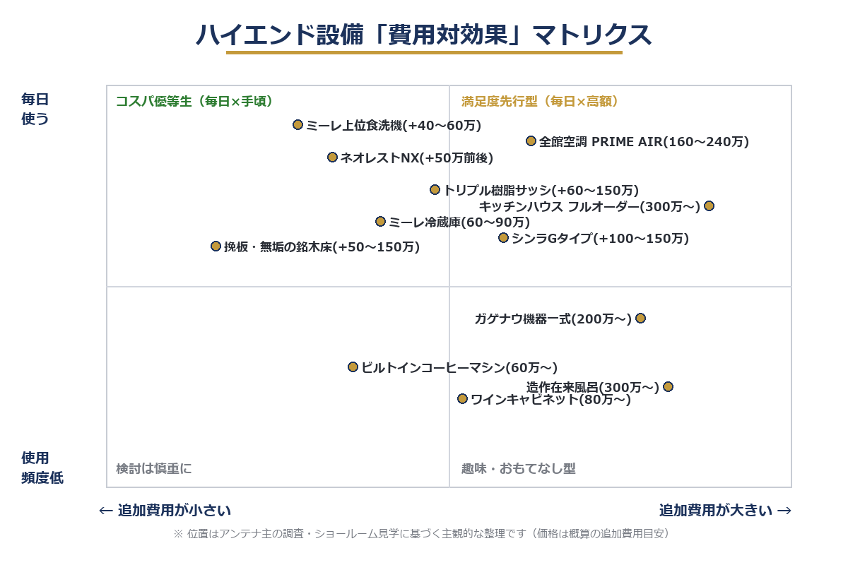 ハイエンド設備の費用対効果マトリクス(使用頻度×追加費用)