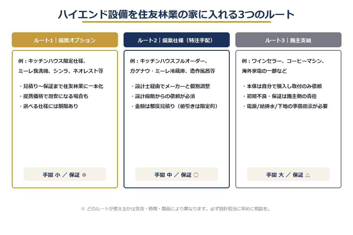 ハイエンド設備を住友林業の家に入れる3つのルート(提携オプション・提案仕様・施主支給)の比較図