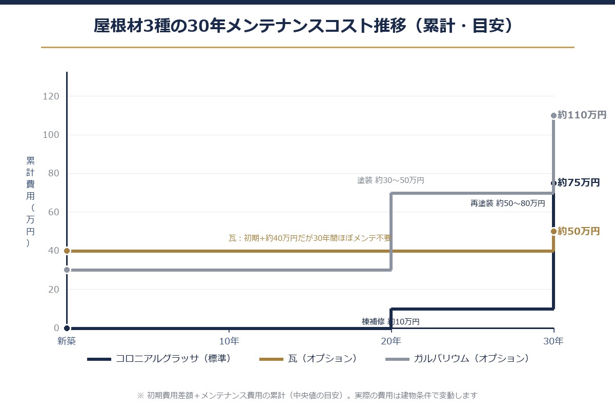 屋根材3種の30年メンテナンスコスト累計推移グラフ