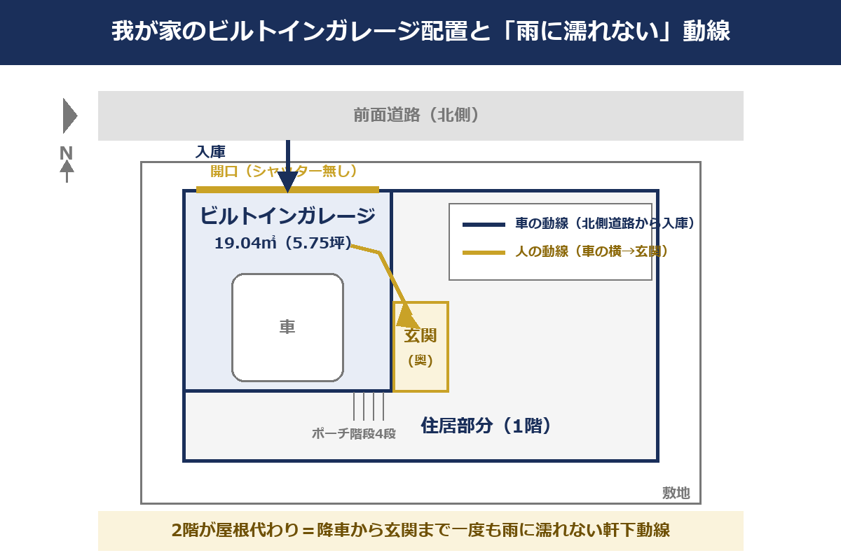 我が家のビルトインガレージ配置図。北側道路から入庫し、車の横を通ってガレージ奥の玄関へ雨に濡れずに行ける動線