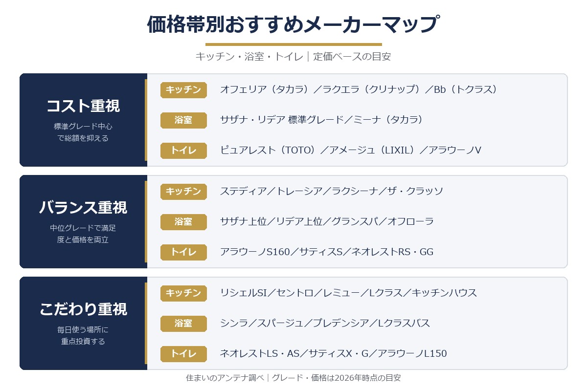 価格帯別おすすめメーカーマップ(キッチン・浴室・トイレ)
