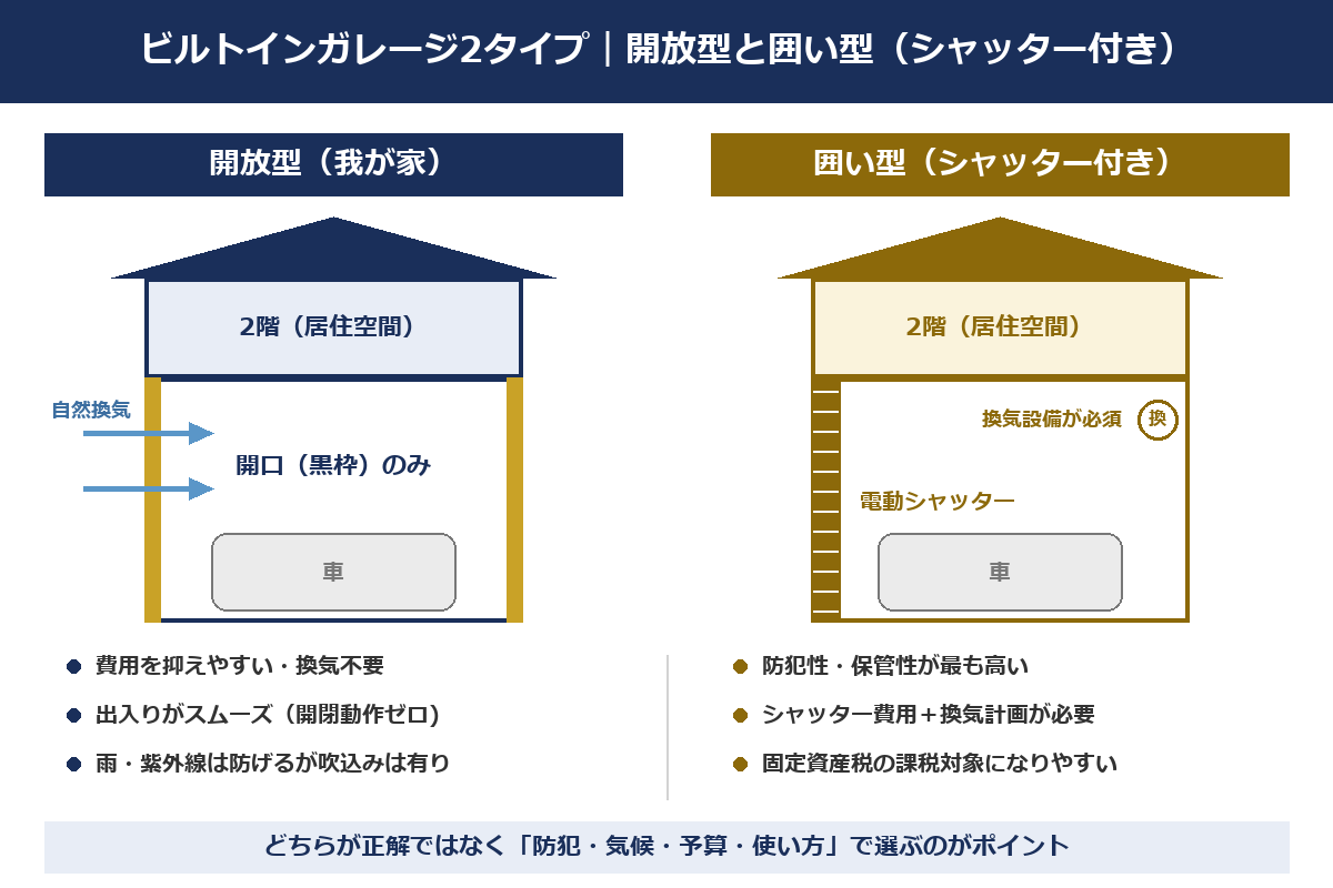 ビルトインガレージの開放型と囲い型（シャッター付き）の構造と特徴の比較図