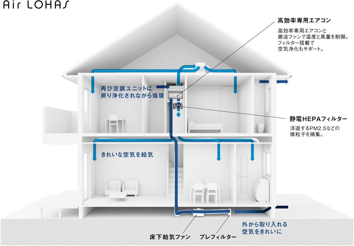 エアロハスの高効率専用エアコンと静電HEPAフィルターによる空調の仕組み