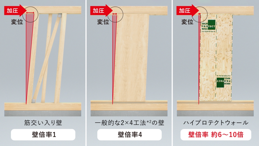 三菱地所ホーム ハイプロテクトウォールの壁倍率比較