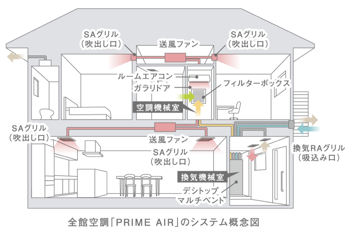 全館空調PRIME AIRのシステム概念図(ルームエアコン1台と送風ファンで全館へ)