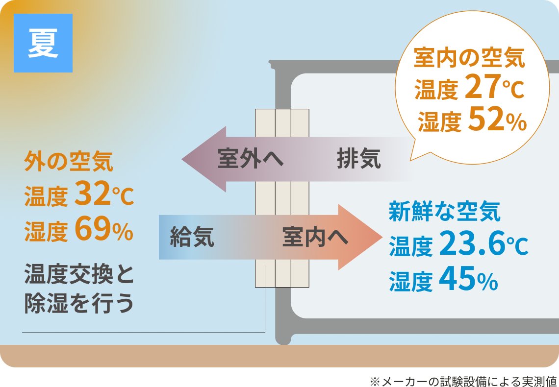 さらぽか空調のデシカント換気システムによる温度交換と除湿の仕組み