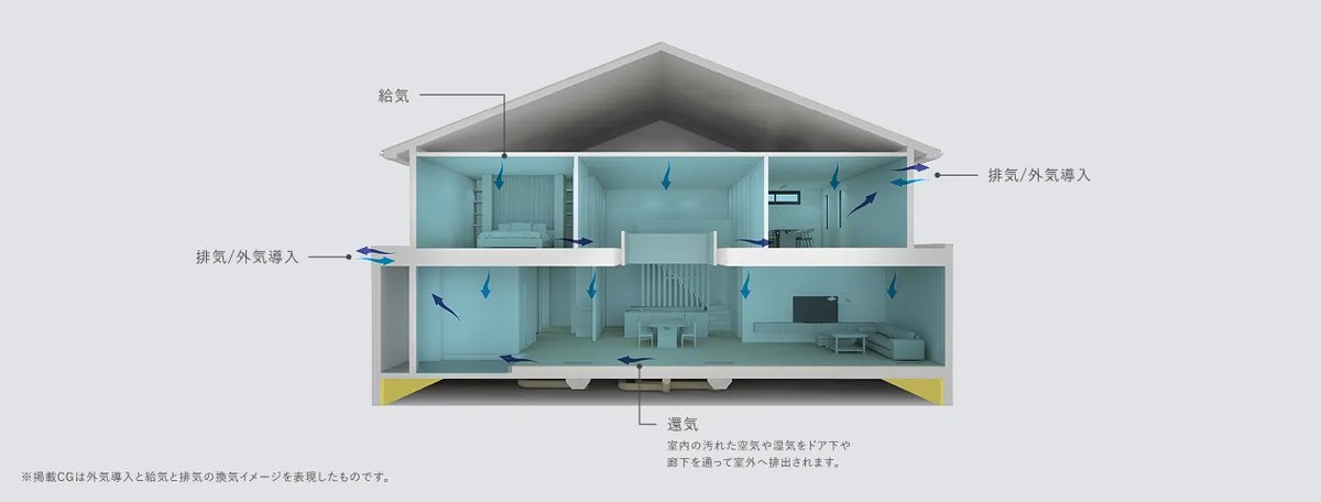 スマート・エアーズが家全体の空気を循環させる仕組みの断面図