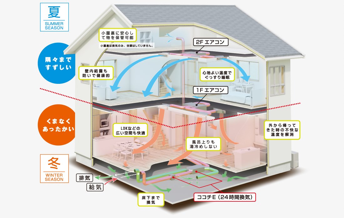 Z空調が各階のエアコンと換気システムで家中を空調する仕組み